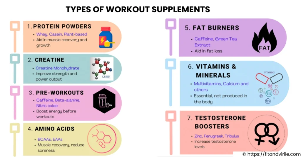 Workout supplements Infographic. Types, Primary Purpose and Common Ingredients