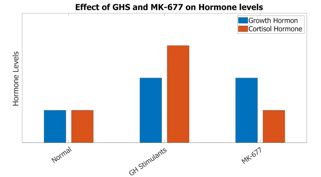 Effect of growth hormone stimulants (GHS) and MK-677 on growth hormone and cortisol. MK-677 and erectile dysfunction link.